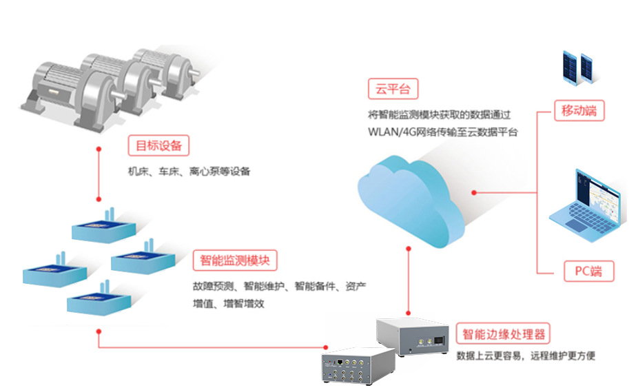 普創(chuàng)工業(yè)智能監(jiān)測系統(tǒng) 普創(chuàng)工業(yè)智能監(jiān)測系統(tǒng)
